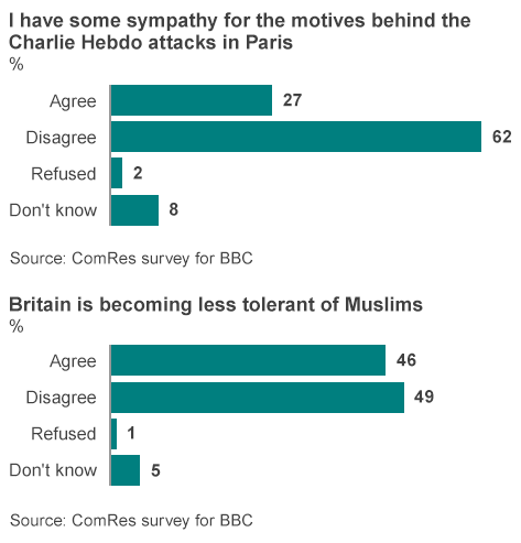 Majority of British Muslims oppose attacks against those who publish Muhammad cartoons